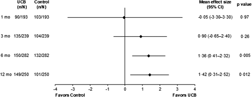 圖7：使用GMFM-66測量臍血治療對(duì)粗大運(yùn)動(dòng)功能的總體效果。