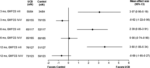 圖9：腦癱嚴(yán)重程度對(duì)GMFM-66效應(yīng)量的影響。