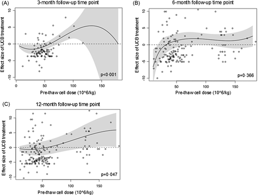 圖8：臍血細(xì)胞劑量對(duì)GMFM-66效應(yīng)大小的影響。