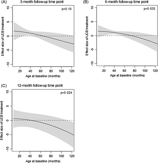 圖10：基線年齡對(duì)GMFM-66效應(yīng)大小的影響。