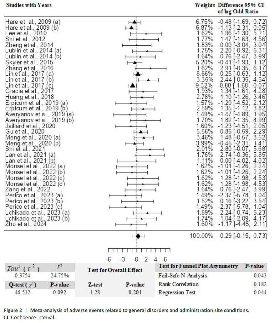 圖2:與一般性紊亂及給藥部位狀況相關的不良事件薈萃分析。 圖2:與一般性紊亂及給藥部位狀況相關的不良事件薈萃分析。