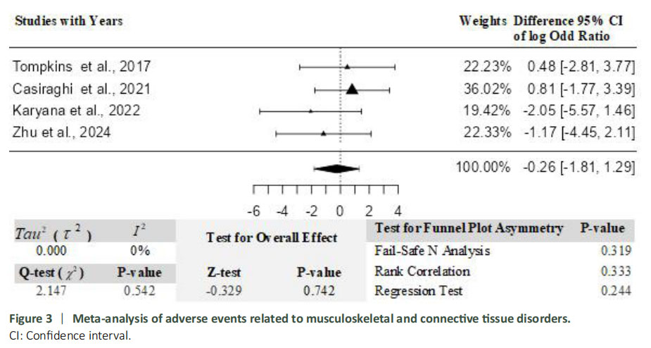 圖3:關節和軟組織疾病相關不良事件的薈萃分析。 圖3:關節和軟組織疾病相關不良事件的薈萃分析。