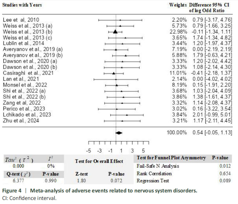 圖4:神經系統疾病相關不良事件的Meta分析。 圖4:神經系統疾病相關不良事件的Meta分析。