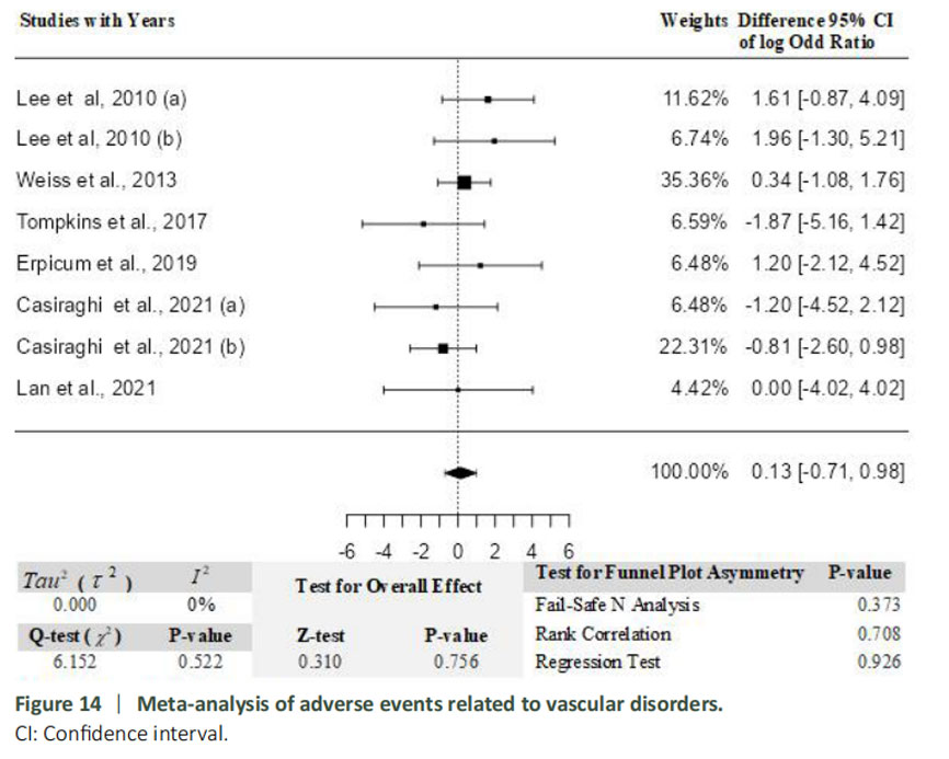 圖14:血管疾病相關不良事件的薈萃分析。 圖14:血管疾病相關不良事件的薈萃分析。
