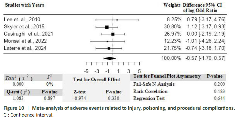 圖10:與受傷、中毒和程序并發癥相關的不良事件的薈萃分析。 圖10:與受傷、中毒和程序并發癥相關的不良事件的薈萃分析。